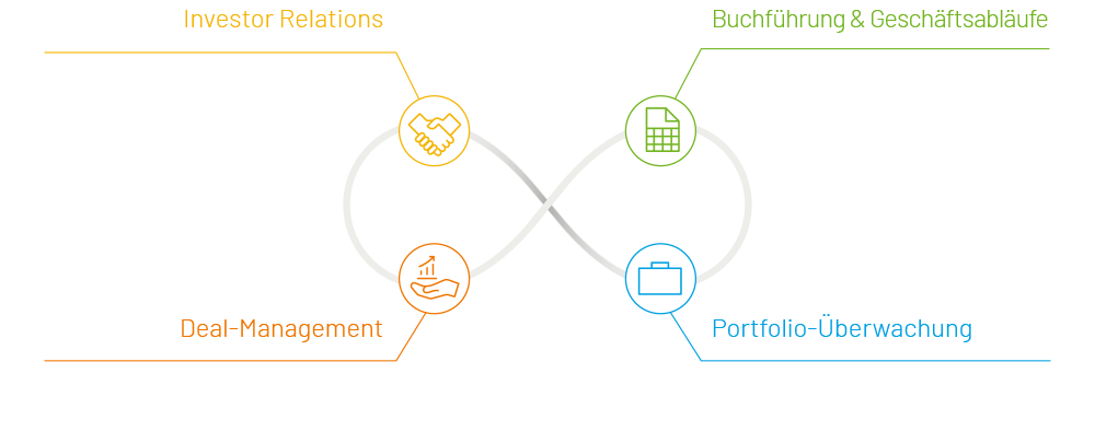 Berichterstattung für Portfolio-Unternehmen | Fondsberichte | Fundraising | Buchführung