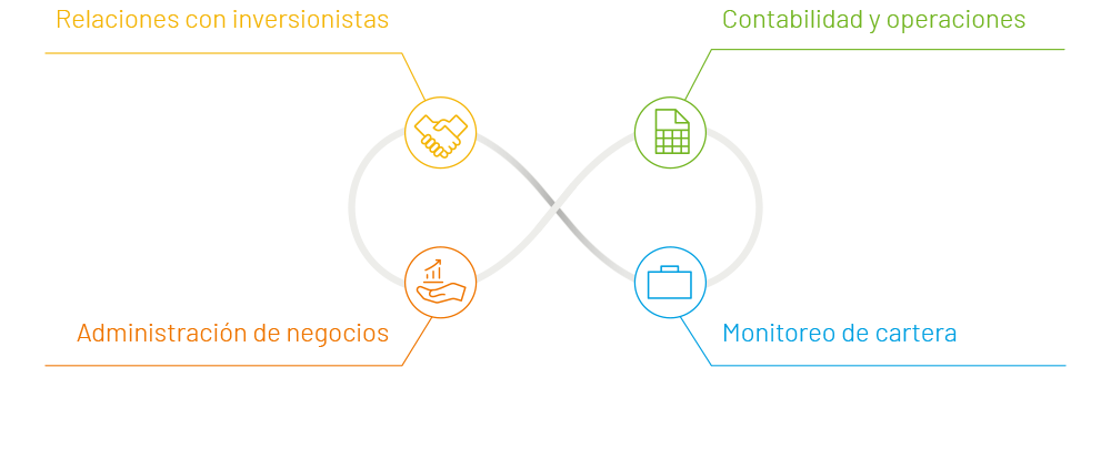 Informes de fondos | Informes de sociedades de cartera | Recaudación de fondos | Contabilidad