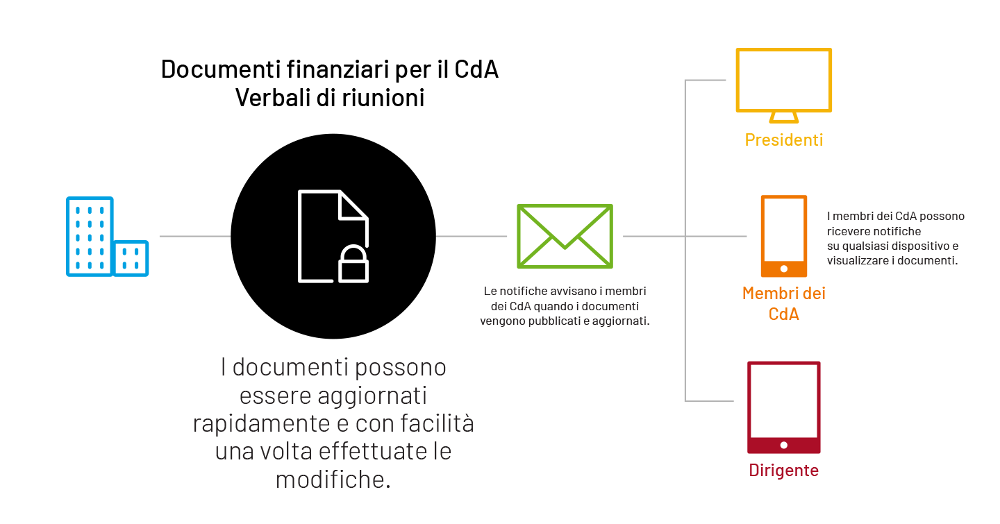 Fai in modo che i contenuti siano visualizzati solo dalle persone giuste.