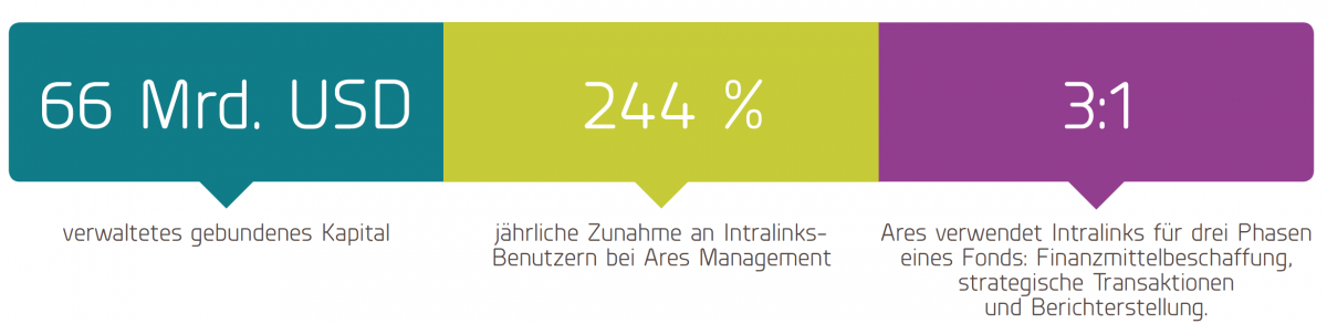 Ares Management uses Intralinks