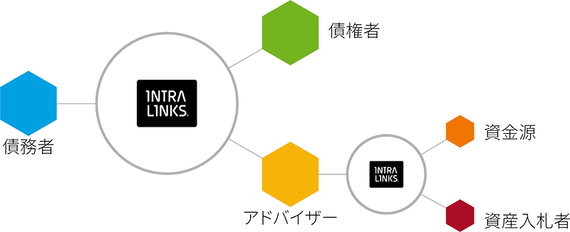 Flow chart of how Intralinks helps with bankruptcy and restructuring