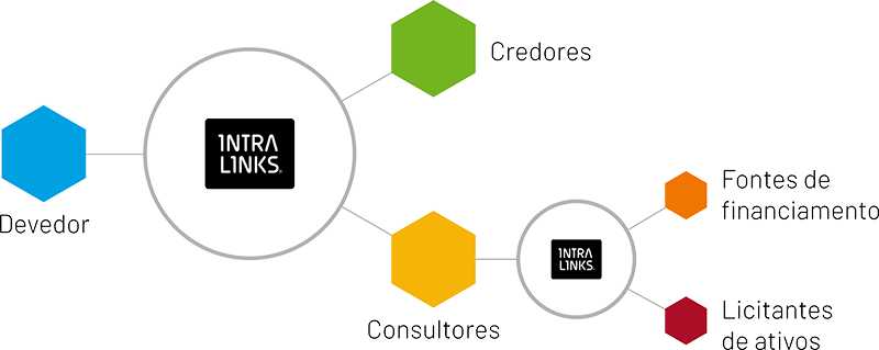 Flow chart of how Intralinks helps with bankruptcy and restructuring