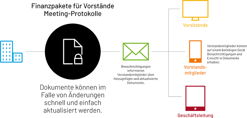 Image depicting how Intralinks helps board reporting