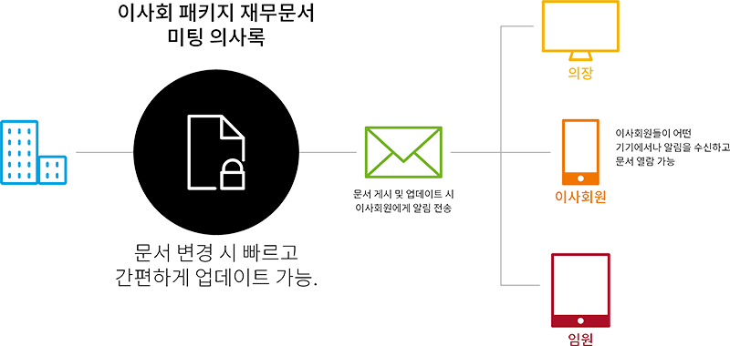 Image depicting how Intralinks helps board reporting