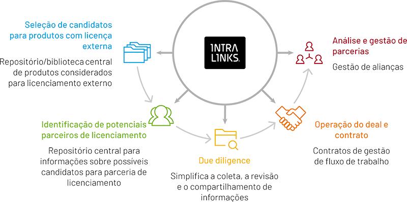 Image depicting how Intralinks helps business development licensing