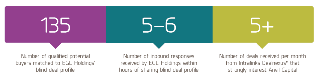 EGL Holdings and Anvil Capital case study sparklers