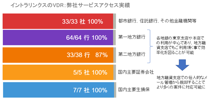 イントラリンクスのVDR：弊社サービスアクセス実績